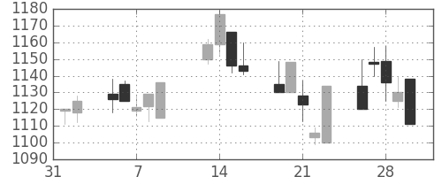 キリンＨＤの日足チャート(2001年2月)