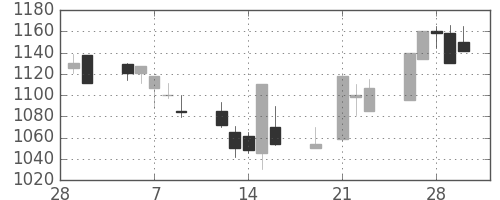 キリンＨＤの日足チャート(2001年3月)