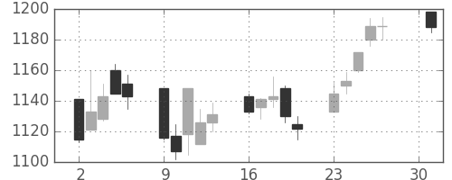 キリンＨＤの日足チャート(2001年4月)