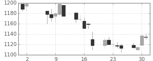 キリンＨＤの日足チャート(2001年5月)