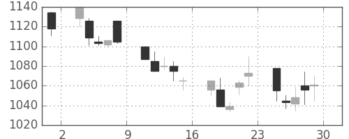 キリンＨＤの日足チャート(2001年6月)
