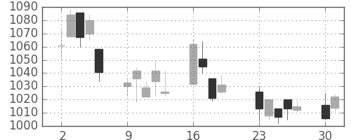 キリンＨＤの日足チャート(2001年7月)