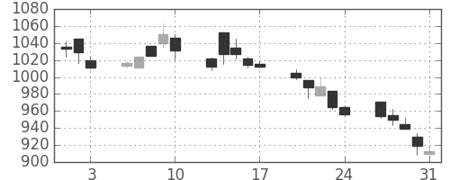 キリンＨＤの日足チャート(2001年8月)
