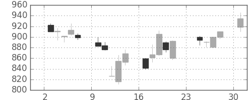 キリンＨＤの日足チャート(2001年9月)