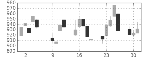 キリンＨＤの日足チャート(2001年10月)