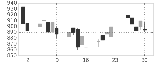 キリンＨＤの日足チャート(2001年11月)