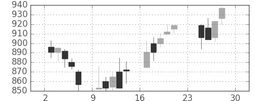 キリンＨＤの日足チャート(2001年12月)