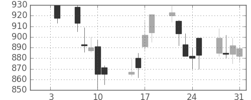キリンＨＤの日足チャート(2002年1月)