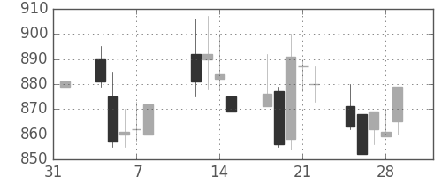 キリンＨＤの日足チャート(2002年2月)
