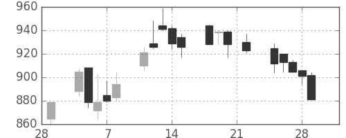 キリンＨＤの日足チャート(2002年3月)