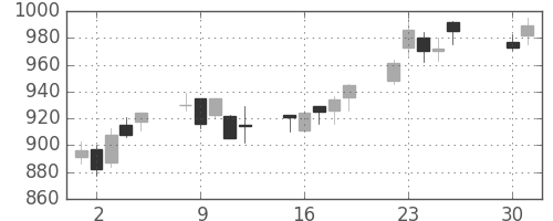 キリンＨＤの日足チャート(2002年4月)