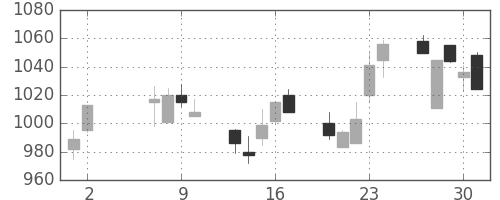 キリンＨＤの日足チャート(2002年5月)