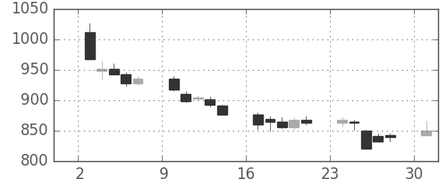 キリンＨＤの日足チャート(2002年6月)