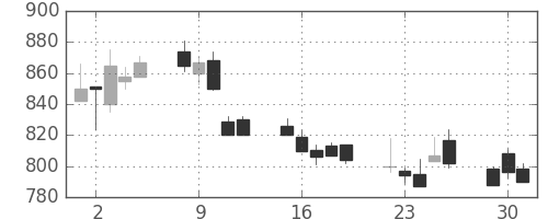 キリンＨＤの日足チャート(2002年7月)