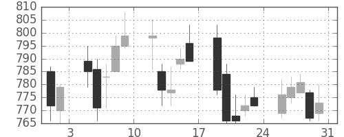キリンＨＤの日足チャート(2002年8月)
