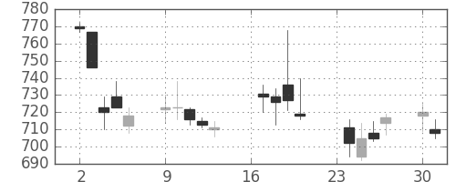 キリンＨＤの日足チャート(2002年9月)