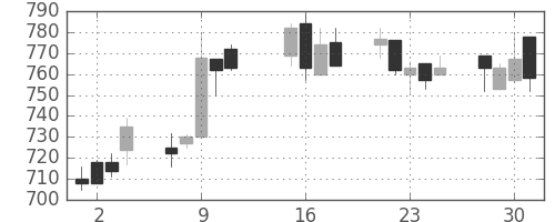 キリンＨＤの日足チャート(2002年10月)