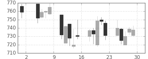 キリンＨＤの日足チャート(2002年11月)