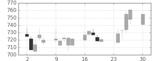 キリンＨＤの日足チャート(2002年12月)