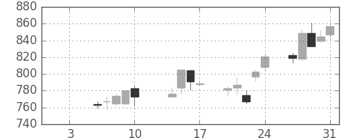 キリンＨＤの日足チャート(2003年1月)