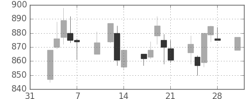 キリンＨＤの日足チャート(2003年2月)