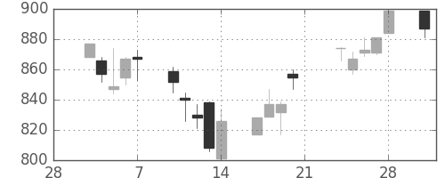 キリンＨＤの日足チャート(2003年3月)