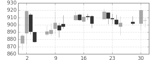 キリンＨＤの日足チャート(2003年4月)