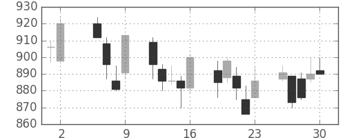 キリンＨＤの日足チャート(2003年5月)