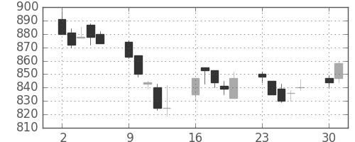キリンＨＤの日足チャート(2003年6月)