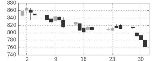 キリンＨＤの日足チャート(2003年7月)