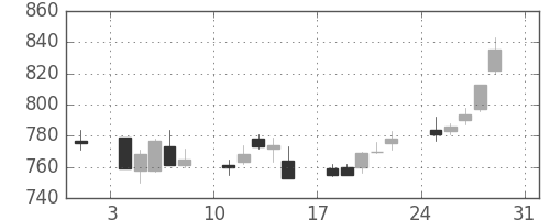 キリンＨＤの日足チャート(2003年8月)