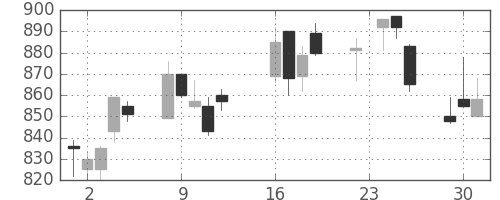 キリンＨＤの日足チャート(2003年9月)