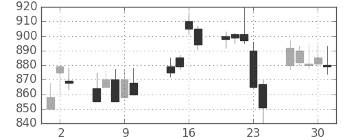 キリンＨＤの日足チャート(2003年10月)