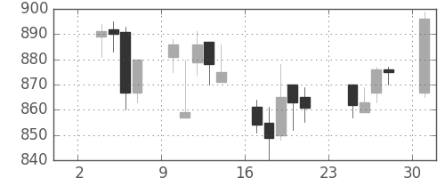 キリンＨＤの日足チャート(2003年11月)