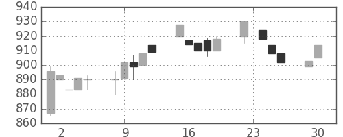 キリンＨＤの日足チャート(2003年12月)