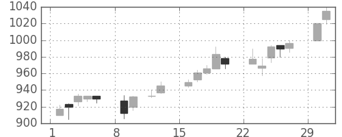 キリンＨＤの日足チャート(2004年2月)