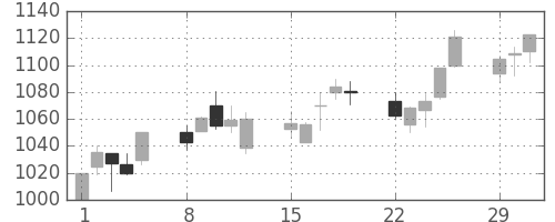 キリンＨＤの日足チャート(2004年3月)