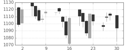 キリンＨＤの日足チャート(2004年4月)
