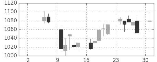 キリンＨＤの日足チャート(2004年5月)