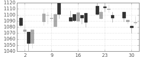 キリンＨＤの日足チャート(2004年6月)