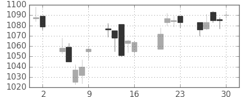 キリンＨＤの日足チャート(2004年7月)