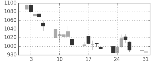 キリンＨＤの日足チャート(2004年8月)