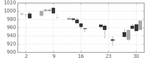 キリンＨＤの日足チャート(2004年9月)