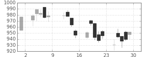 キリンＨＤの日足チャート(2004年10月)