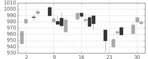 キリンＨＤの日足チャート(2004年11月)