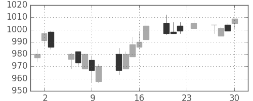 キリンＨＤの日足チャート(2004年12月)