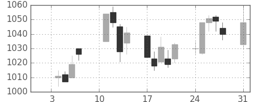 キリンＨＤの日足チャート(2005年1月)