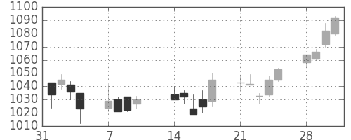 キリンＨＤの日足チャート(2005年2月)
