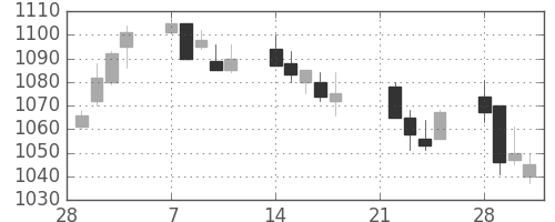キリンＨＤの日足チャート(2005年3月)