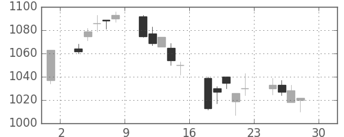 キリンＨＤの日足チャート(2005年4月)